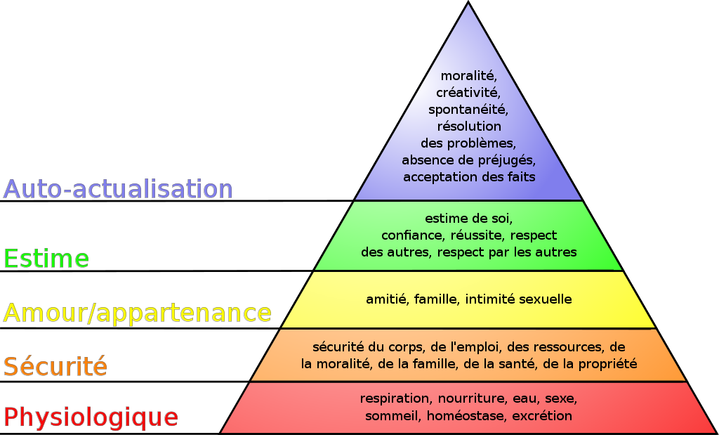 Pyramide des besoins de Maslow pour illustrer l'article sur comment créer un personnage de roman