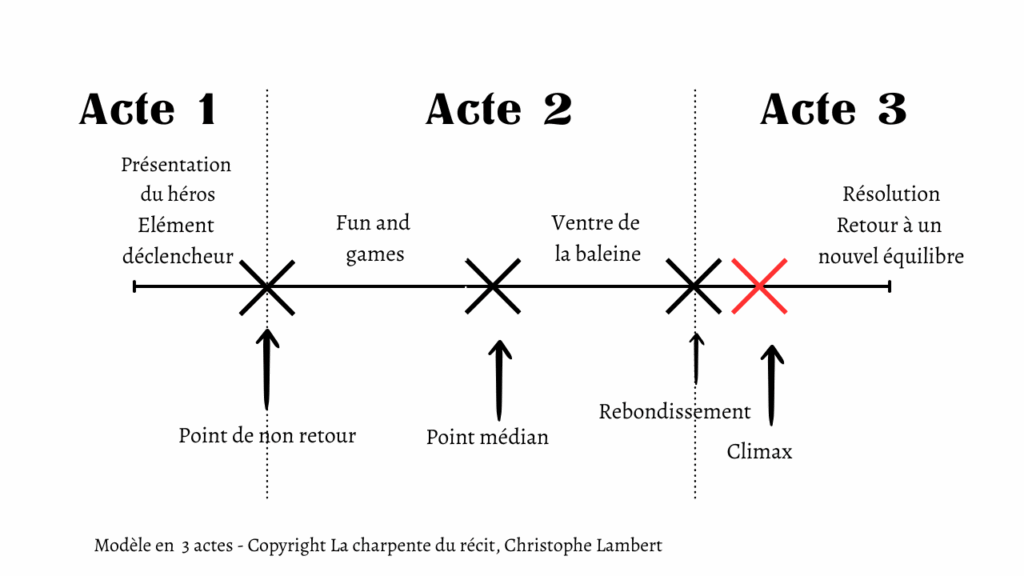 Image du schéma de la structure en 3 actes proposée par Syd Field et Christophe Lambert