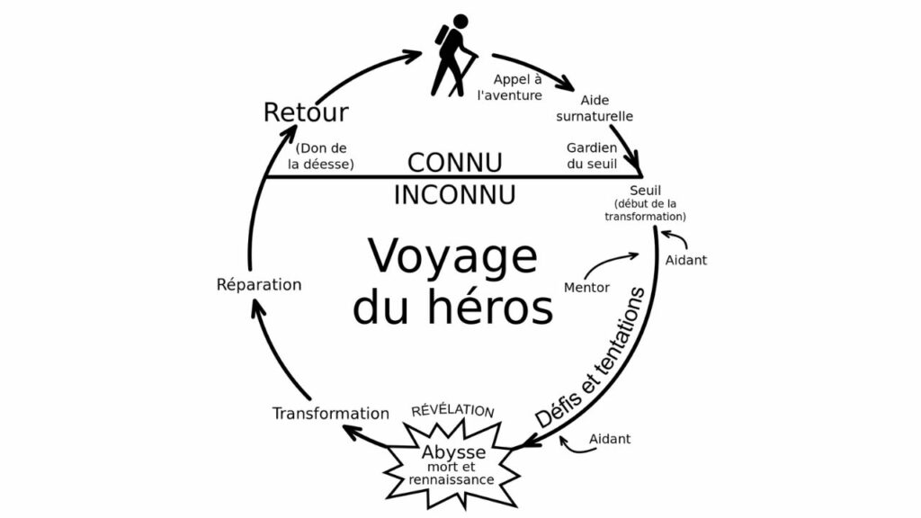 Détail du voyage du héros développé par Vogler et Campbell