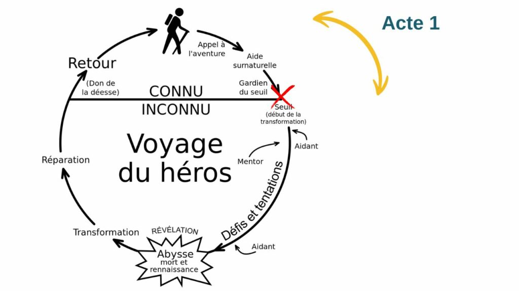 Acte 1 du voyage du héros