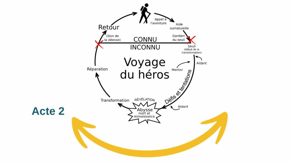 Acte 2 du voyage du héros