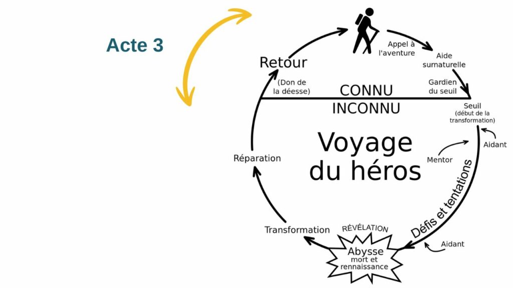 Acte 3 du Voyage du héros